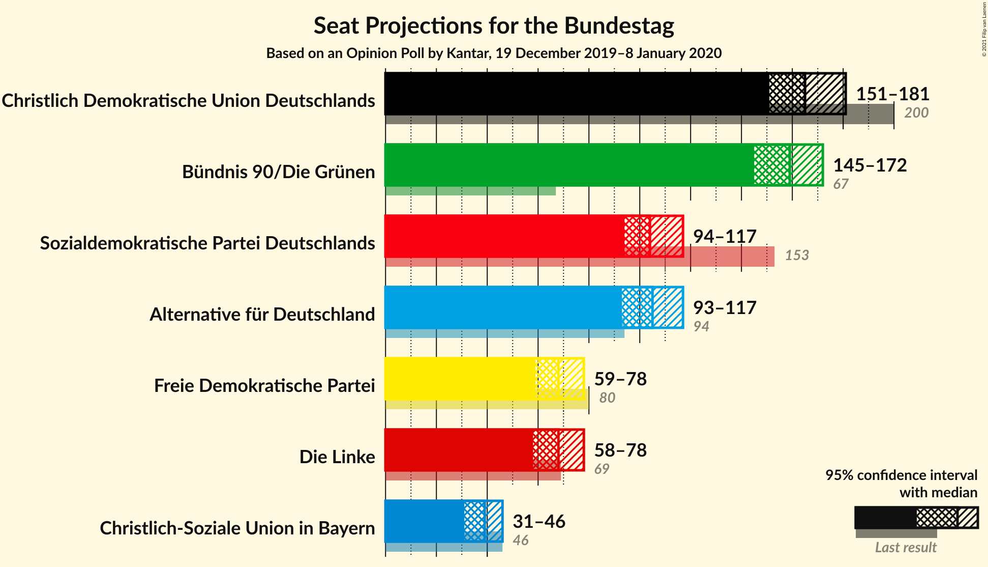 Graph with seats not yet produced