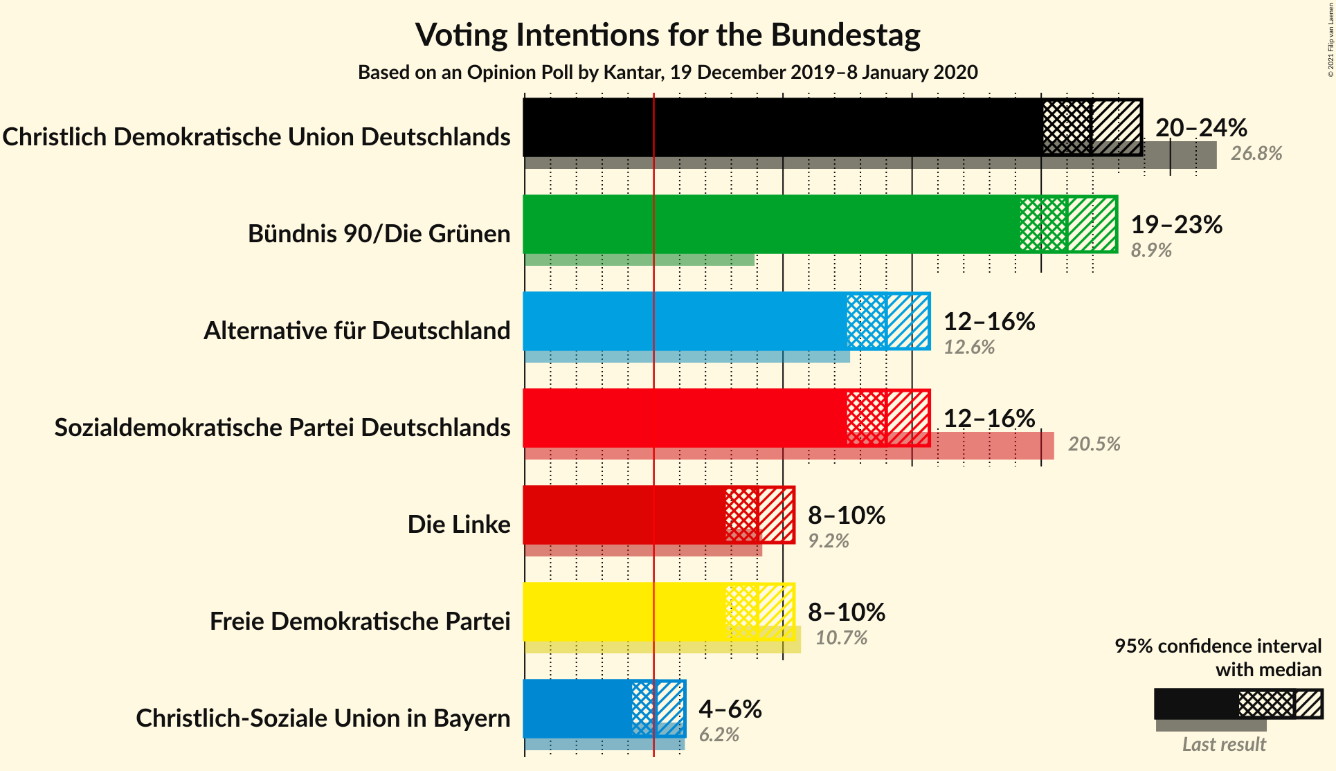 Graph with voting intentions not yet produced