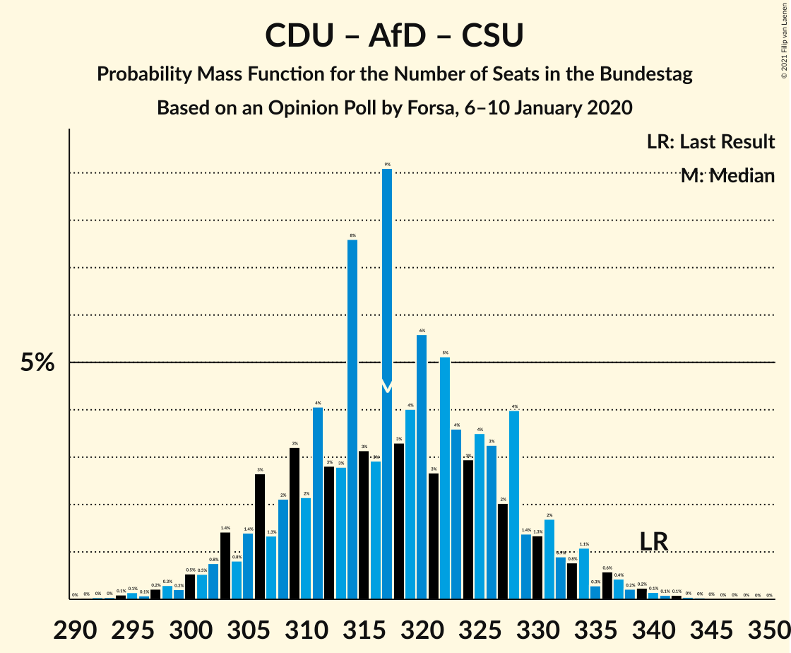 Graph with seats probability mass function not yet produced