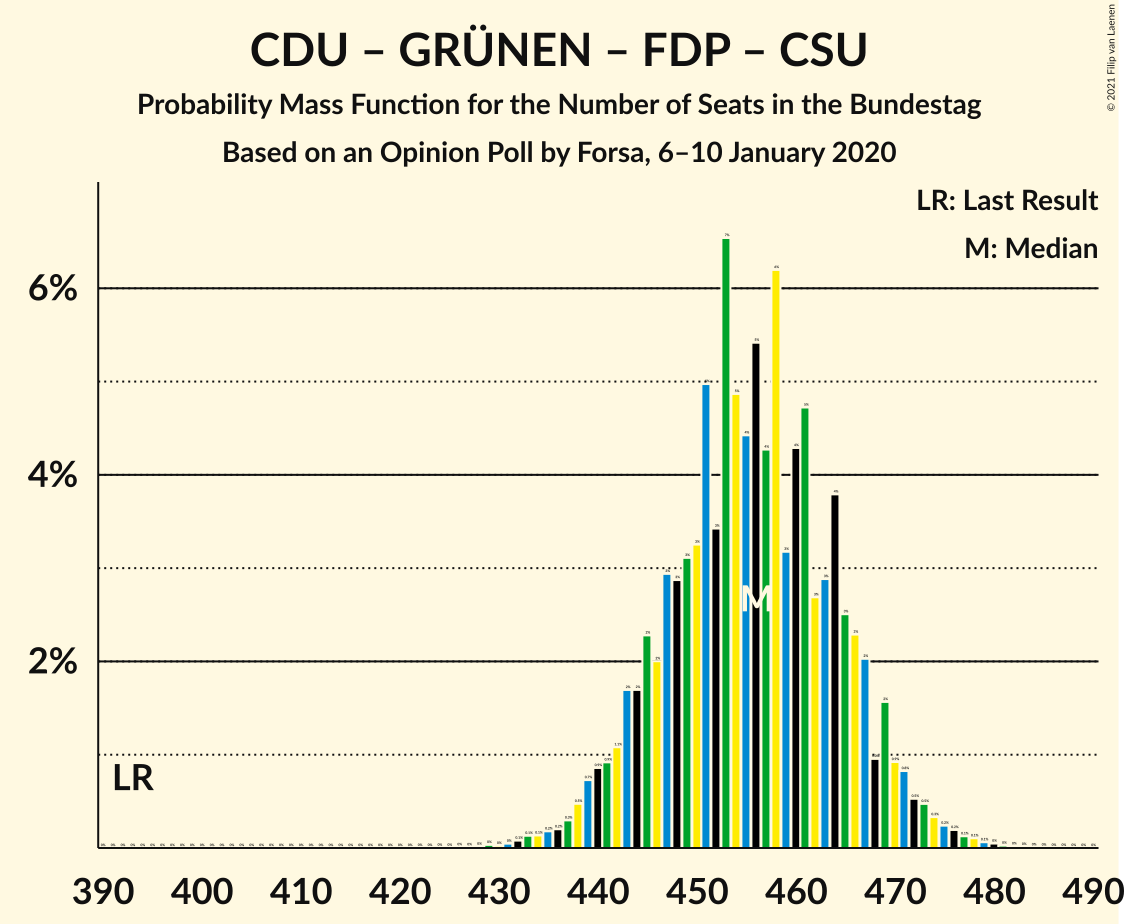 Graph with seats probability mass function not yet produced