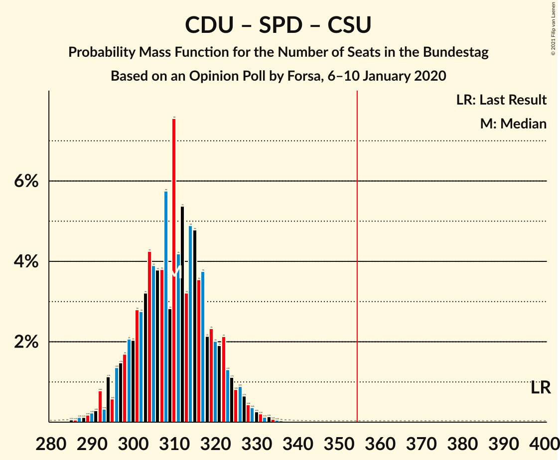 Graph with seats probability mass function not yet produced