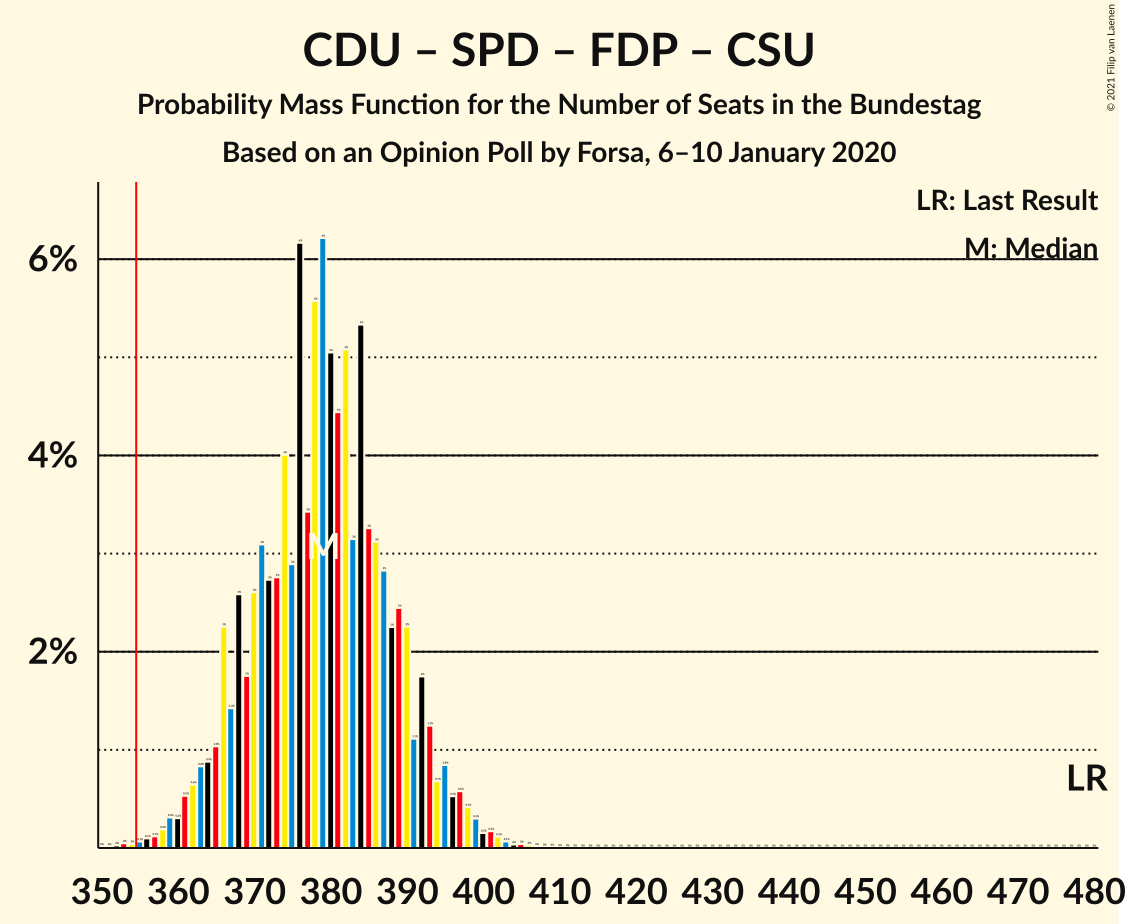 Graph with seats probability mass function not yet produced