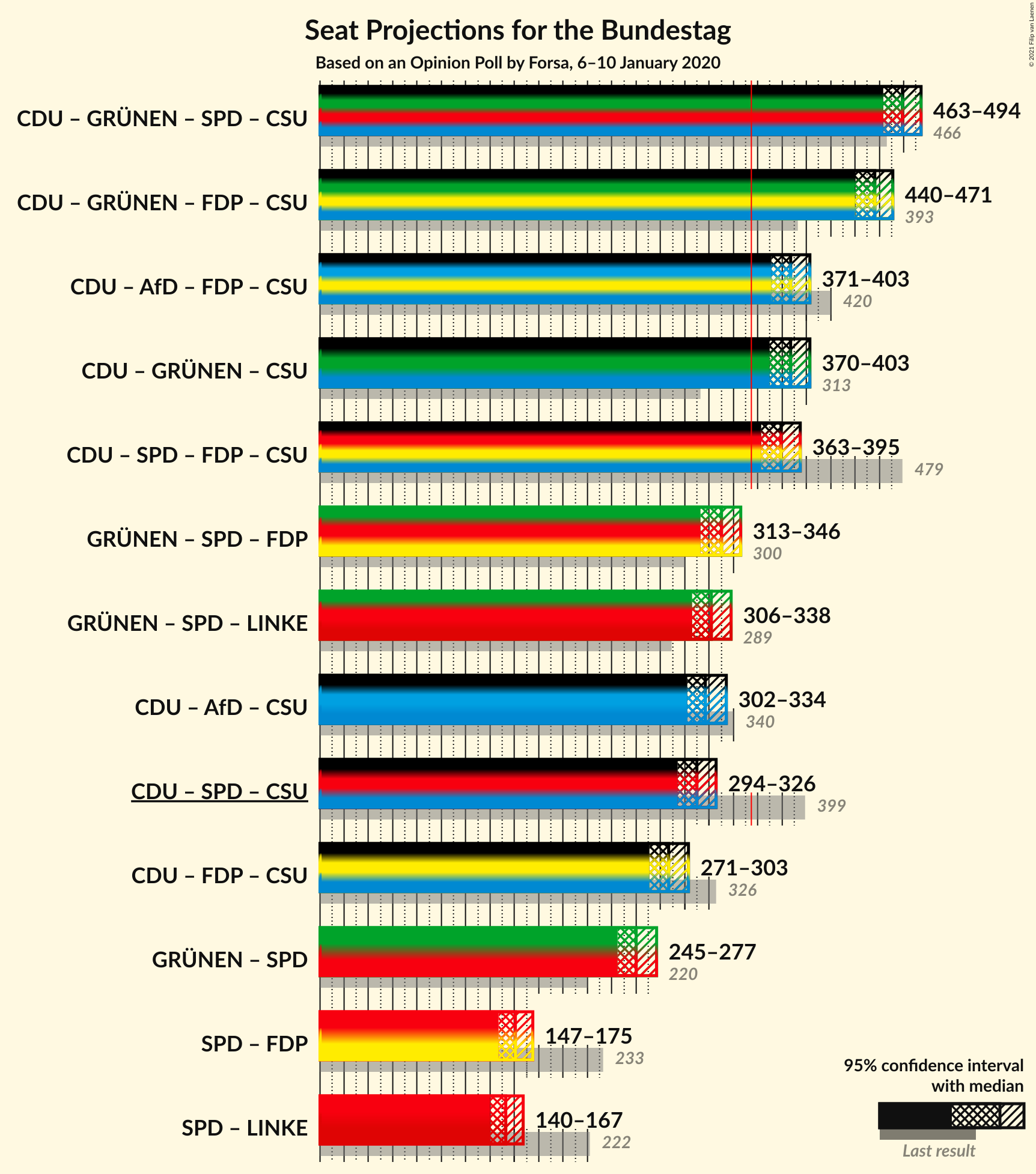 Graph with coalitions seats not yet produced