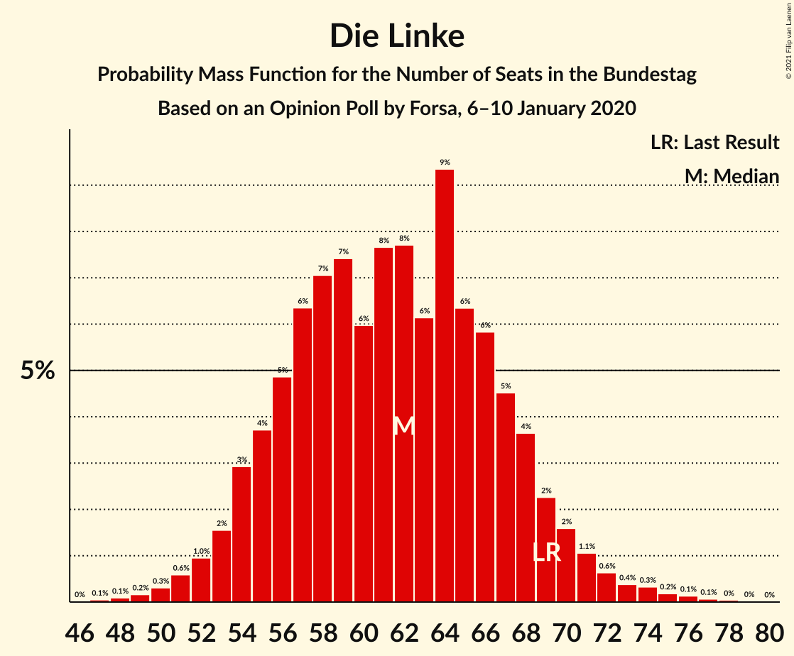 Graph with seats probability mass function not yet produced