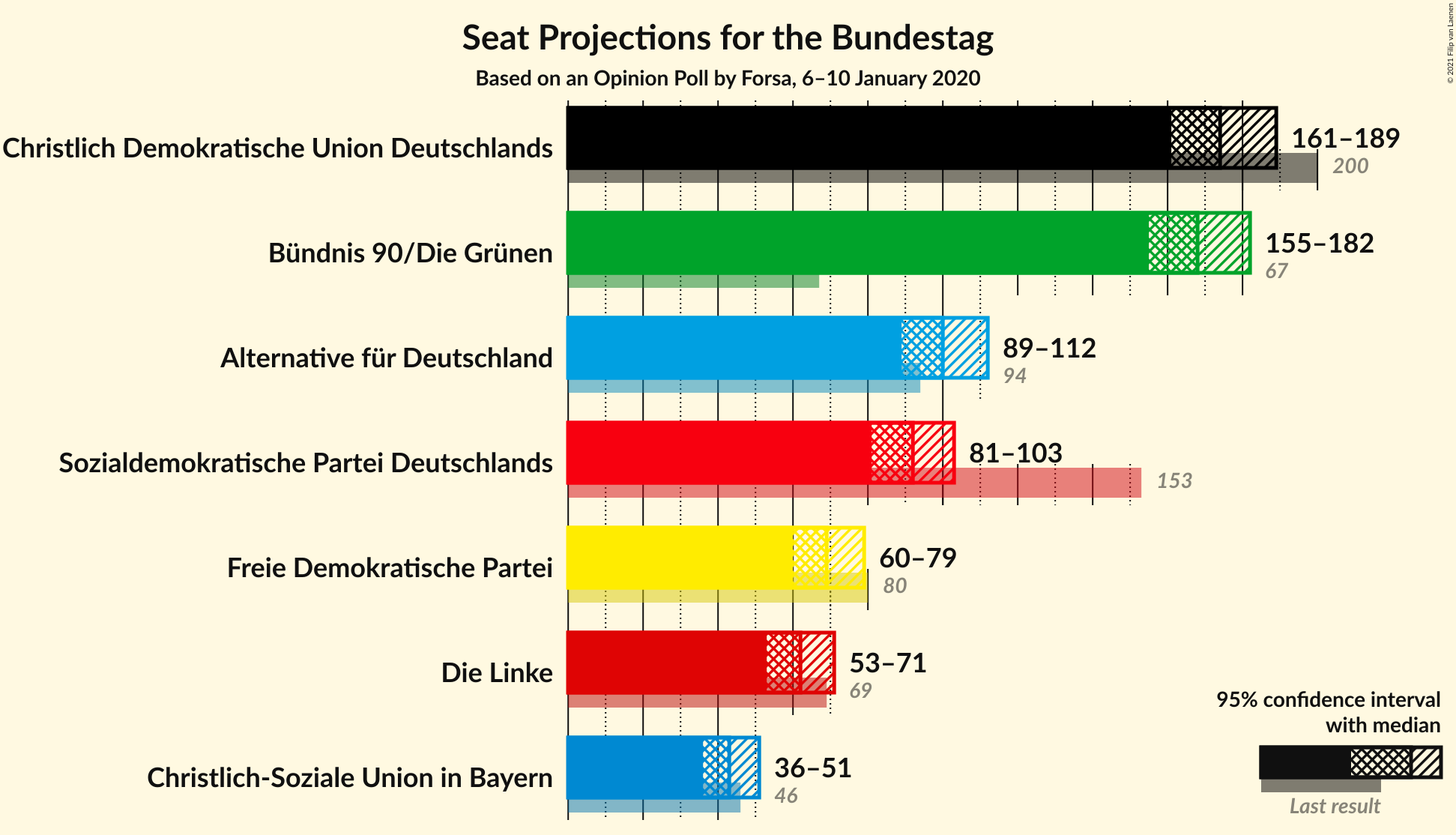 Graph with seats not yet produced