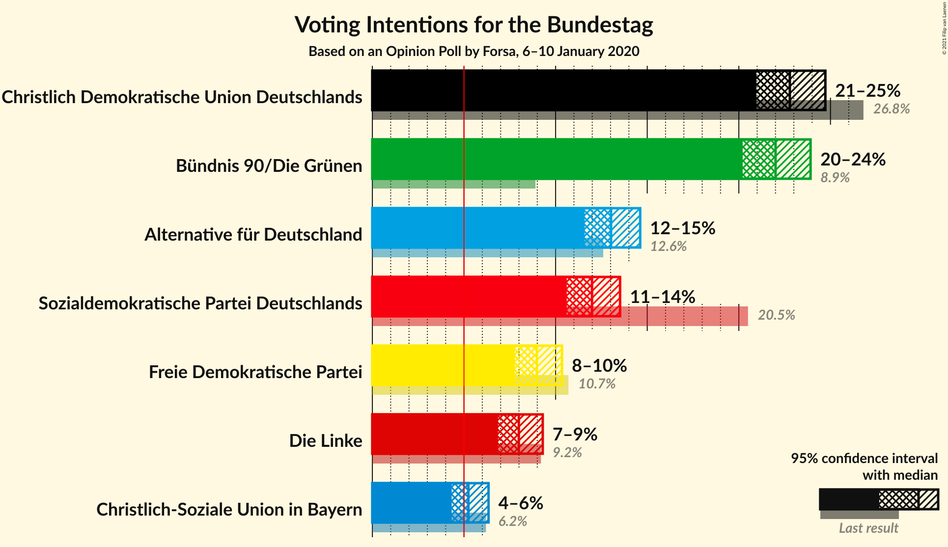 Graph with voting intentions not yet produced