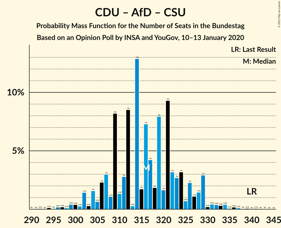 Graph with seats probability mass function not yet produced