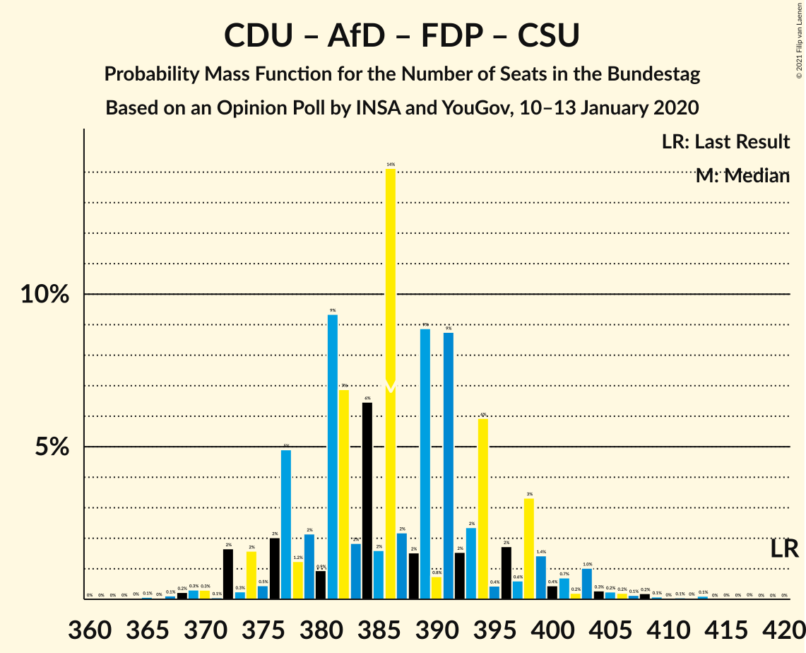 Graph with seats probability mass function not yet produced