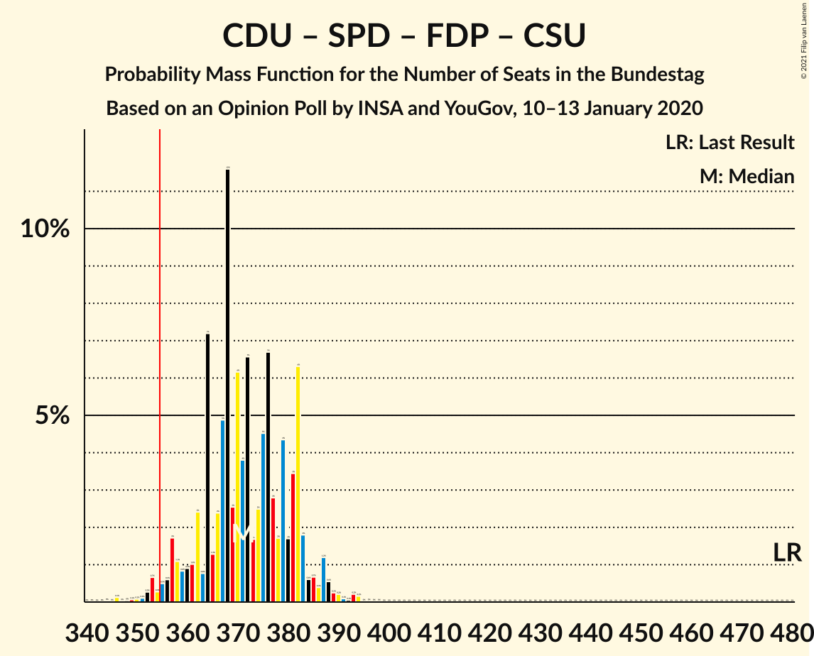 Graph with seats probability mass function not yet produced