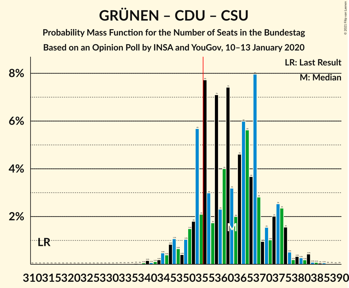 Graph with seats probability mass function not yet produced