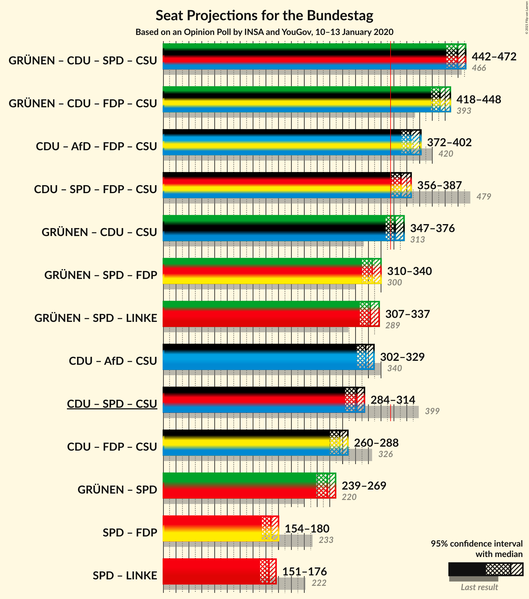 Graph with coalitions seats not yet produced