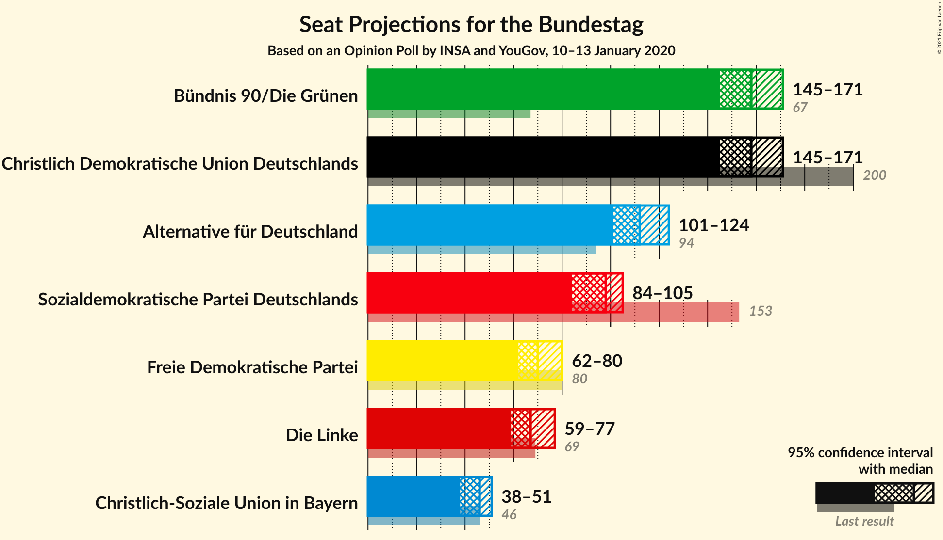 Graph with seats not yet produced