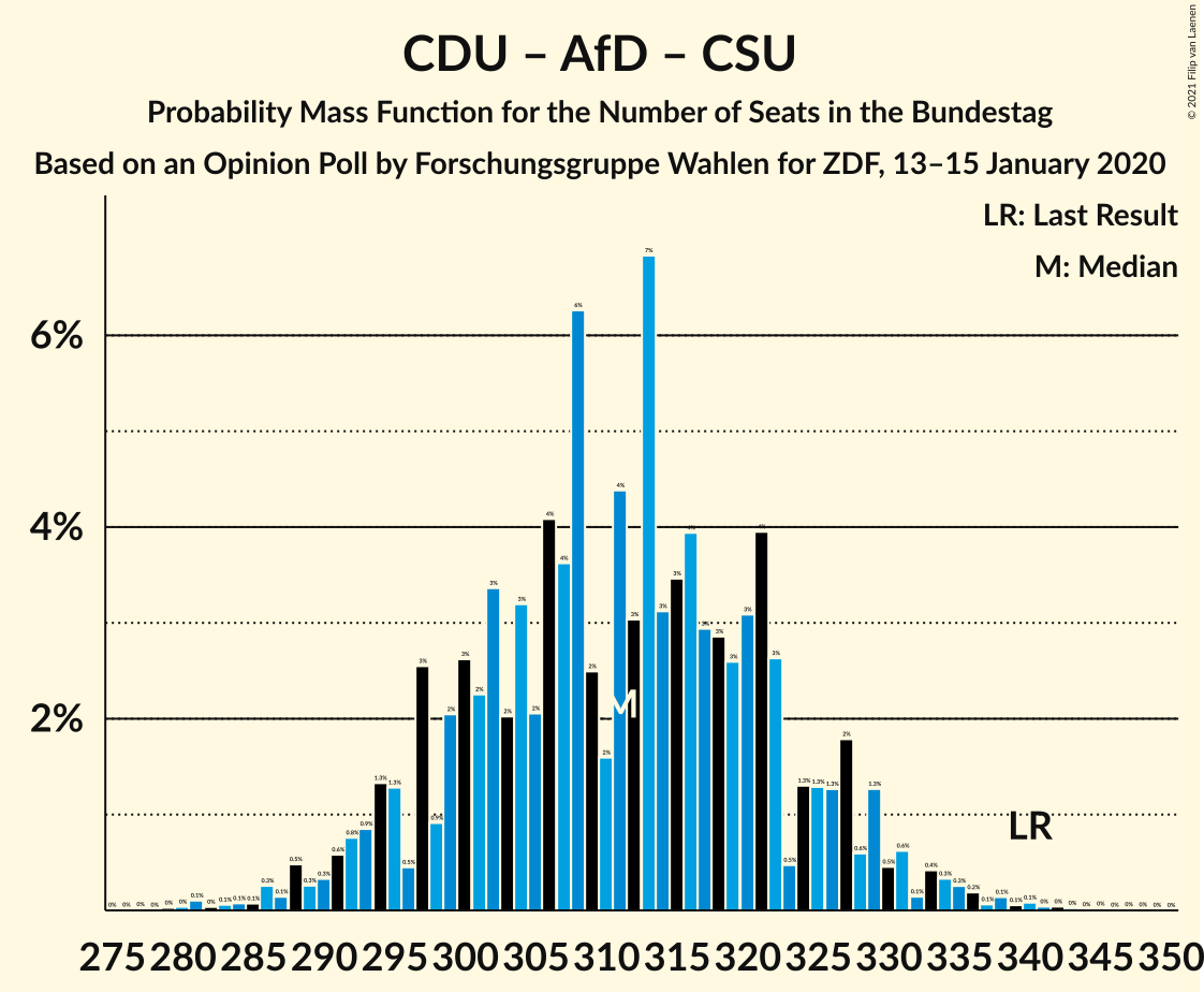 Graph with seats probability mass function not yet produced