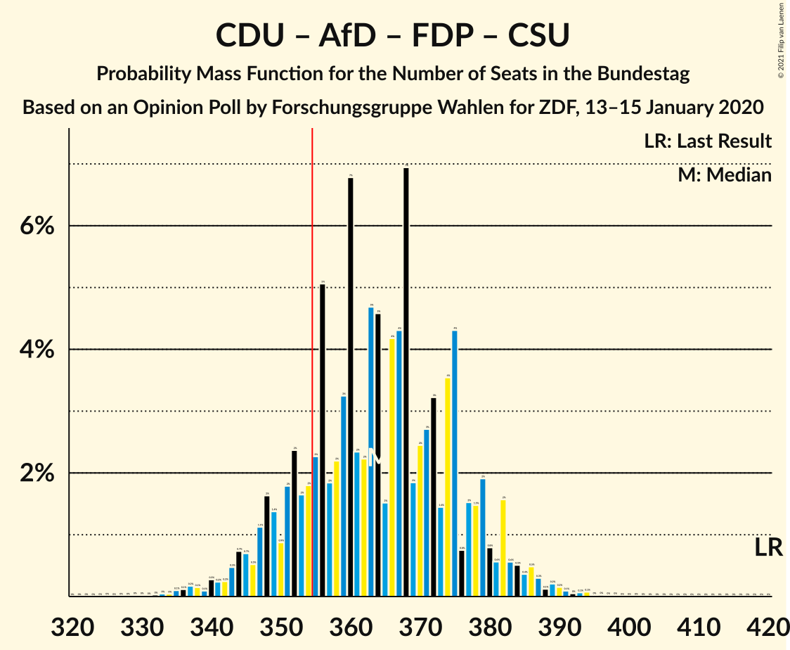 Graph with seats probability mass function not yet produced