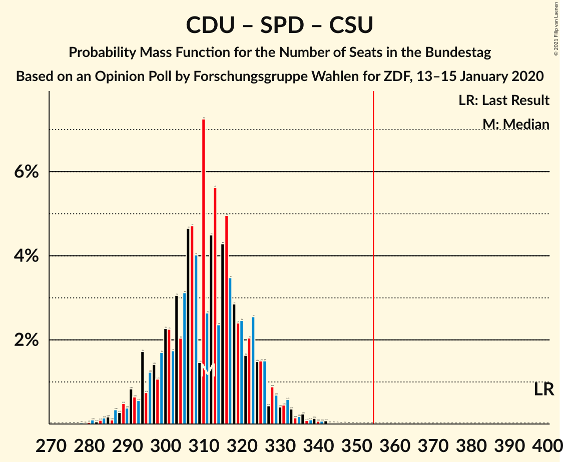 Graph with seats probability mass function not yet produced