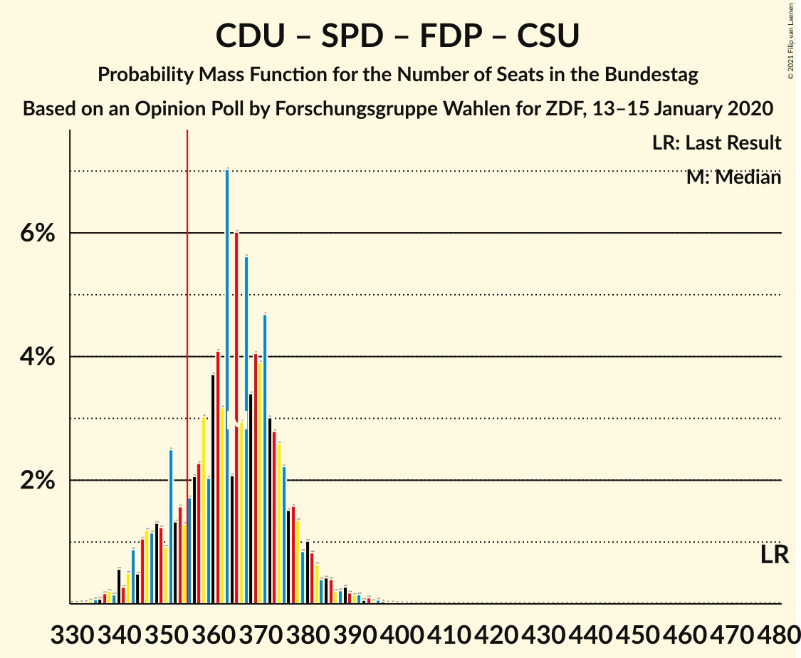 Graph with seats probability mass function not yet produced