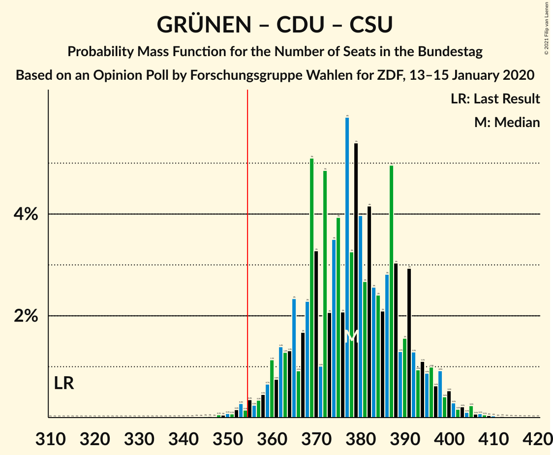 Graph with seats probability mass function not yet produced