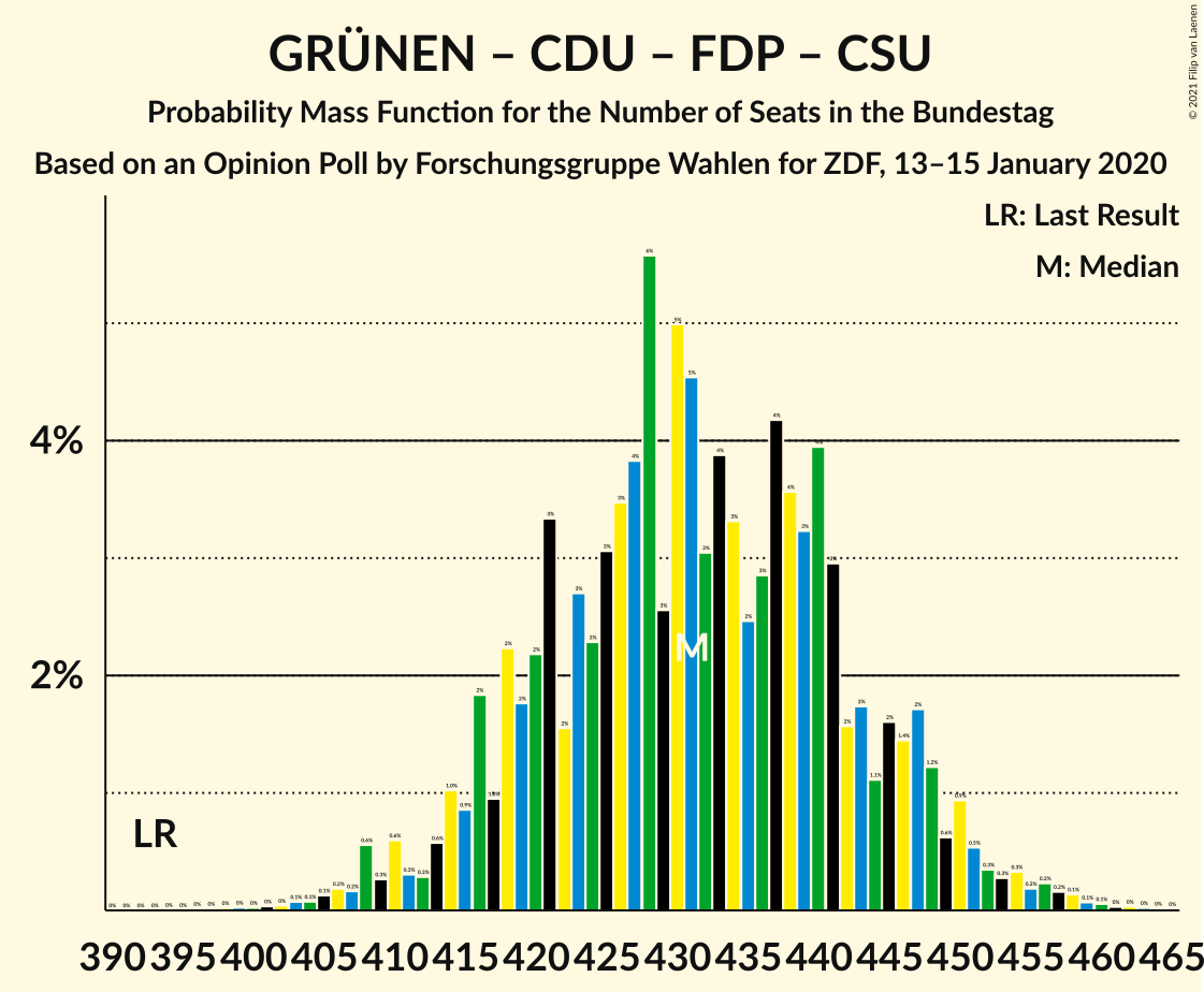 Graph with seats probability mass function not yet produced