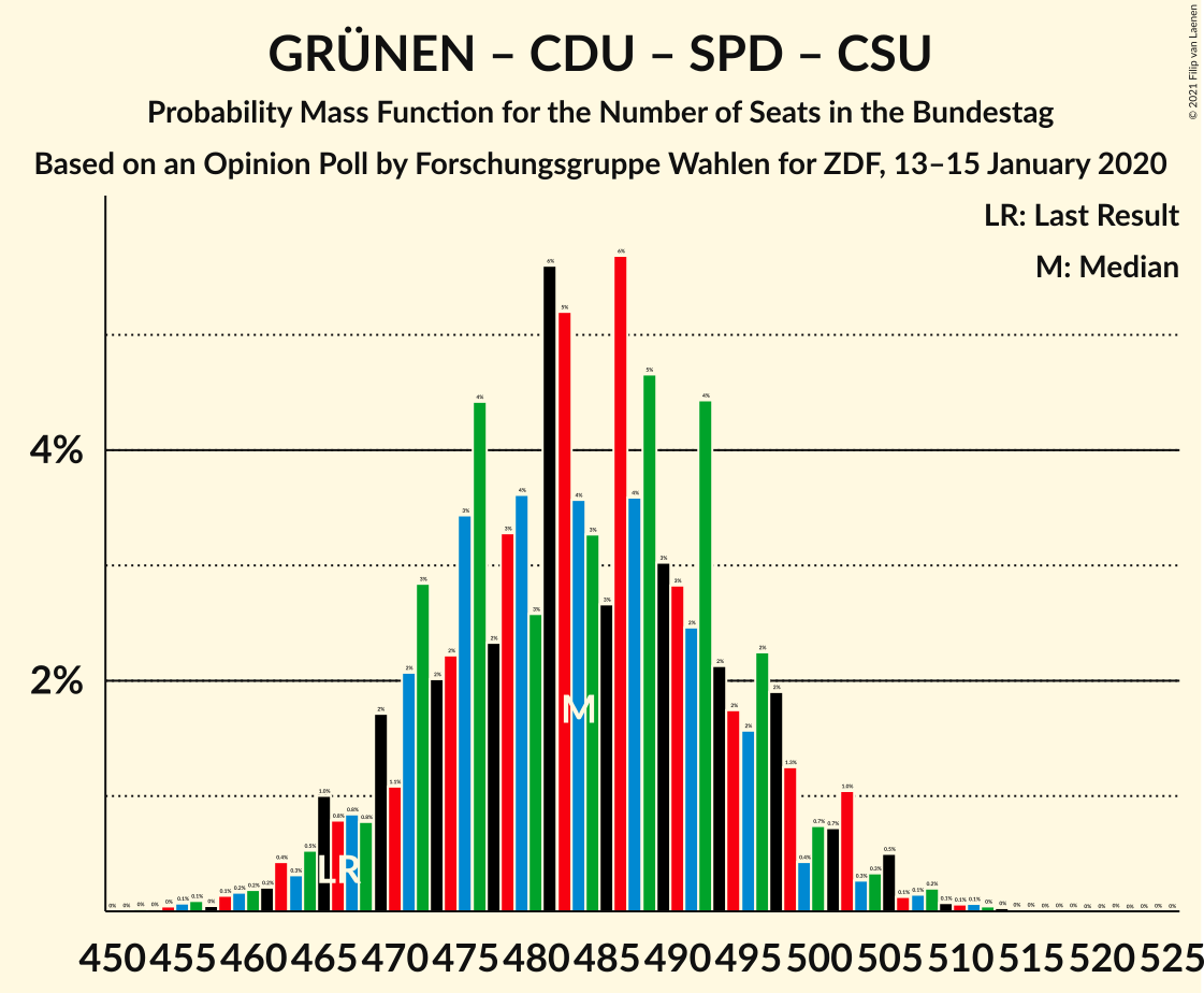 Graph with seats probability mass function not yet produced