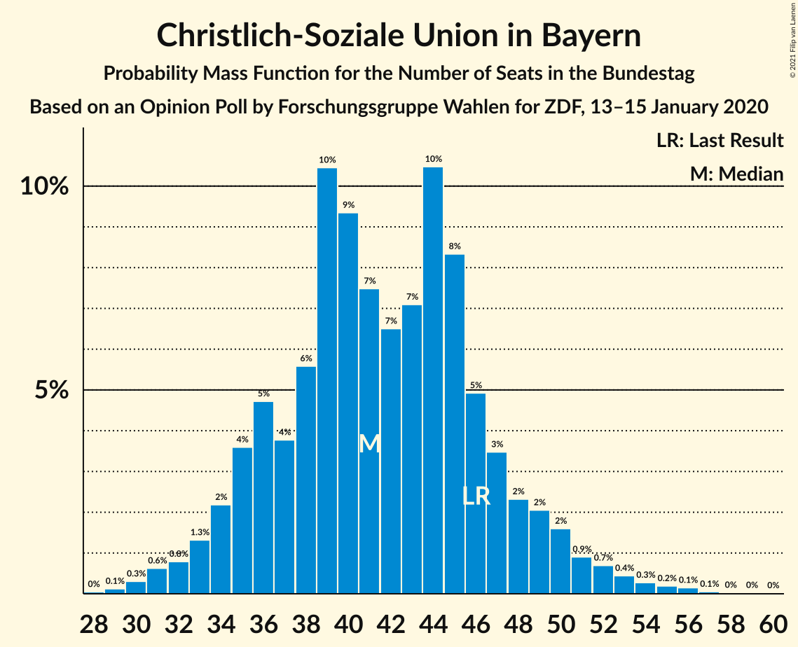 Graph with seats probability mass function not yet produced