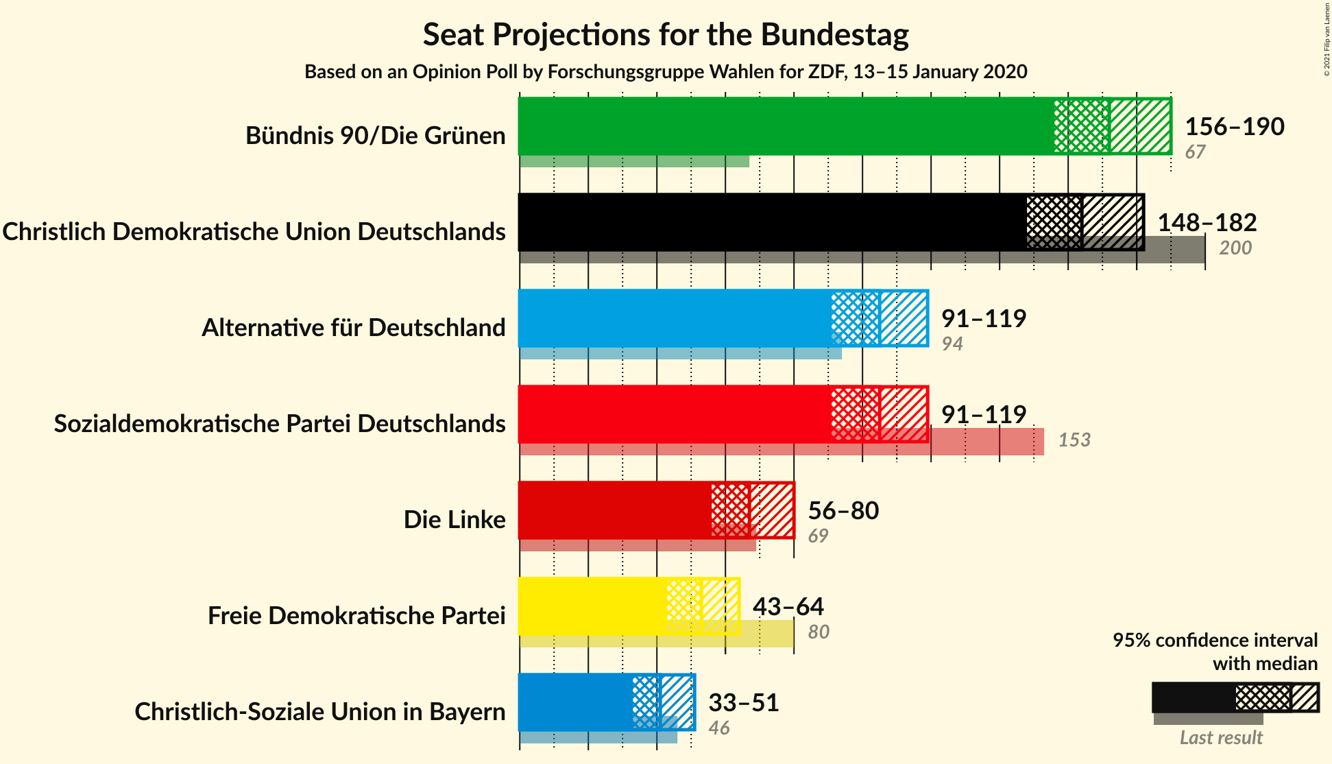 Graph with seats not yet produced