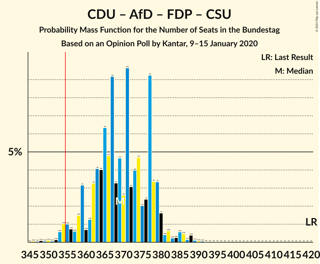 Graph with seats probability mass function not yet produced