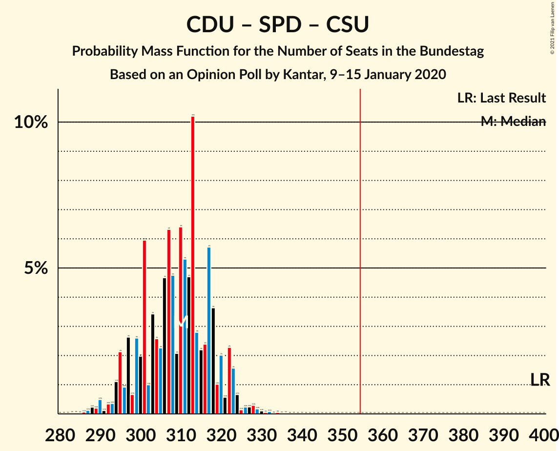 Graph with seats probability mass function not yet produced