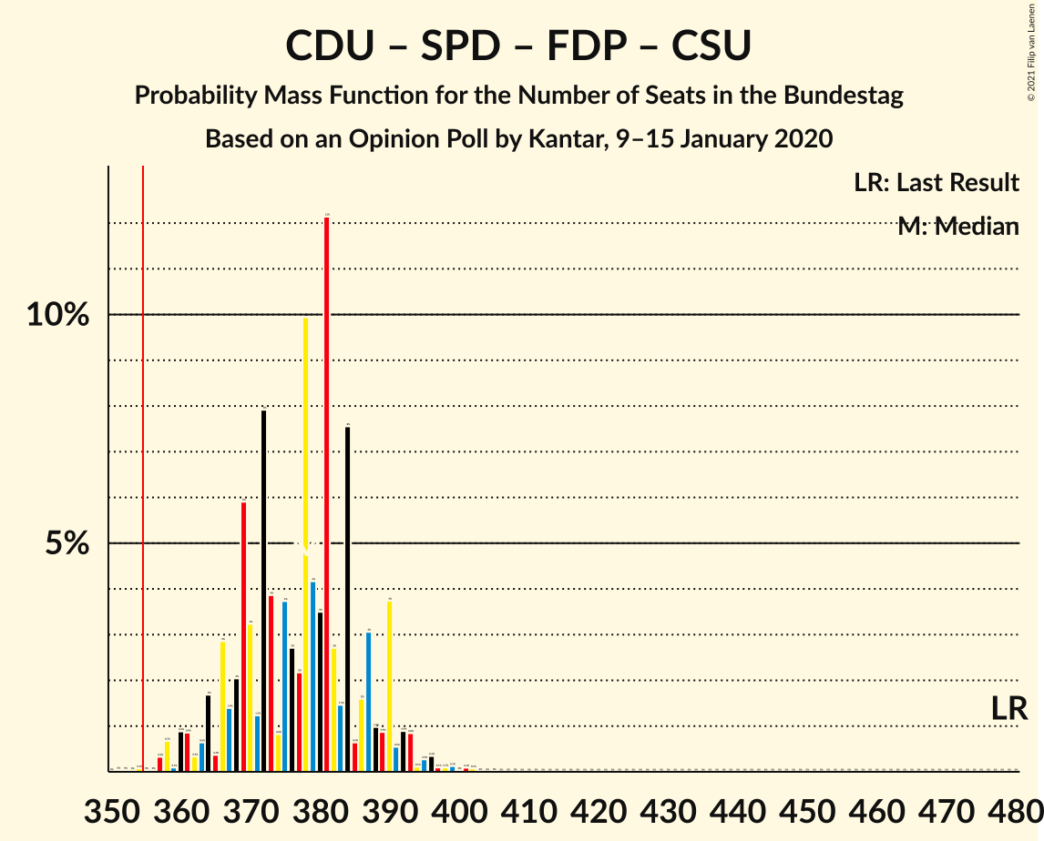 Graph with seats probability mass function not yet produced