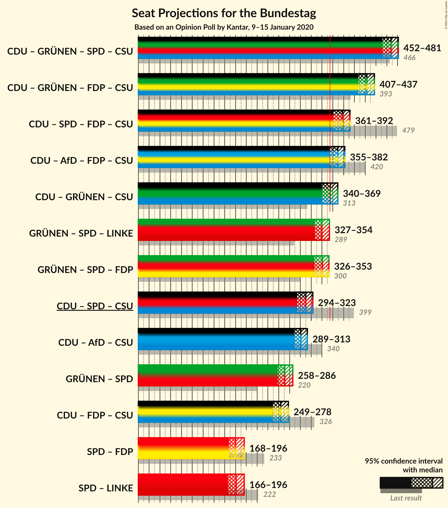 Graph with coalitions seats not yet produced