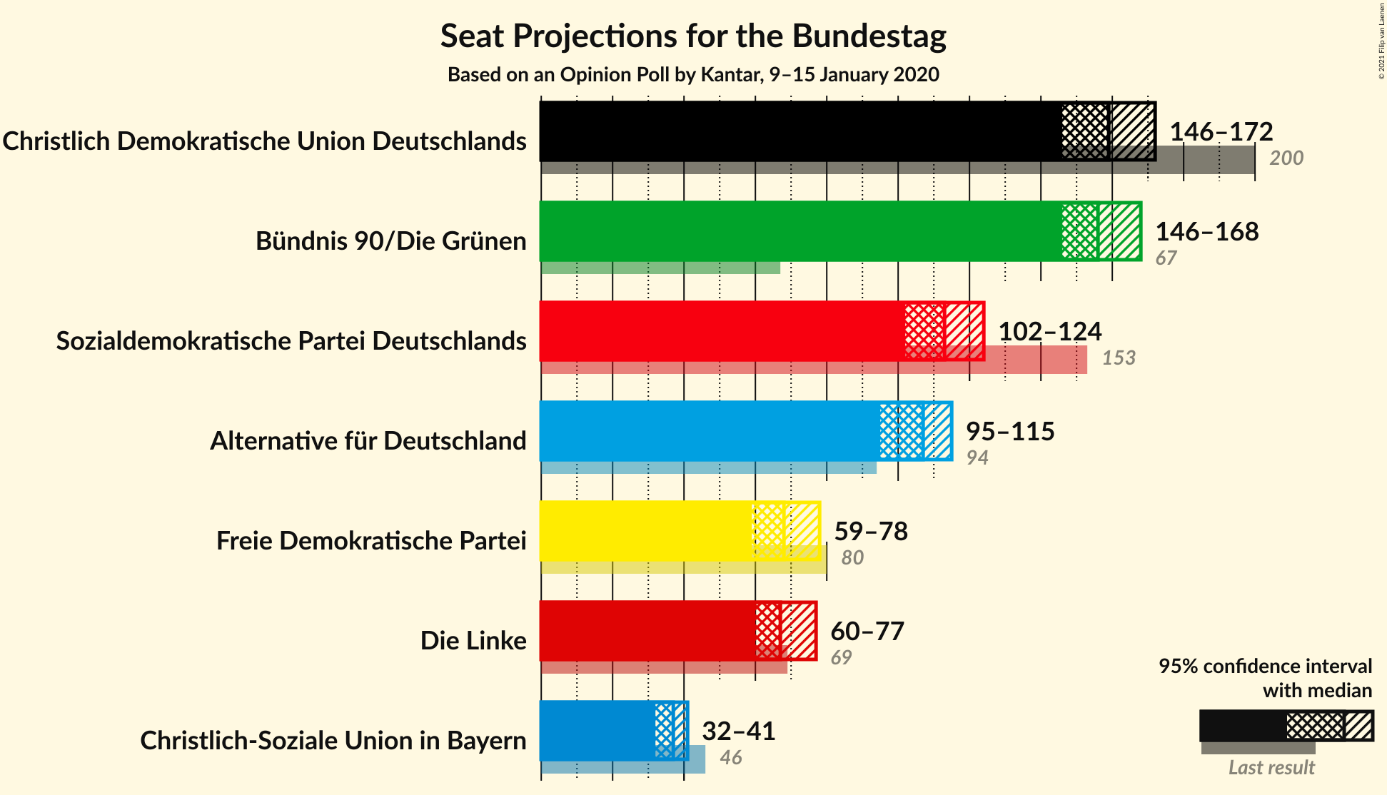 Graph with seats not yet produced