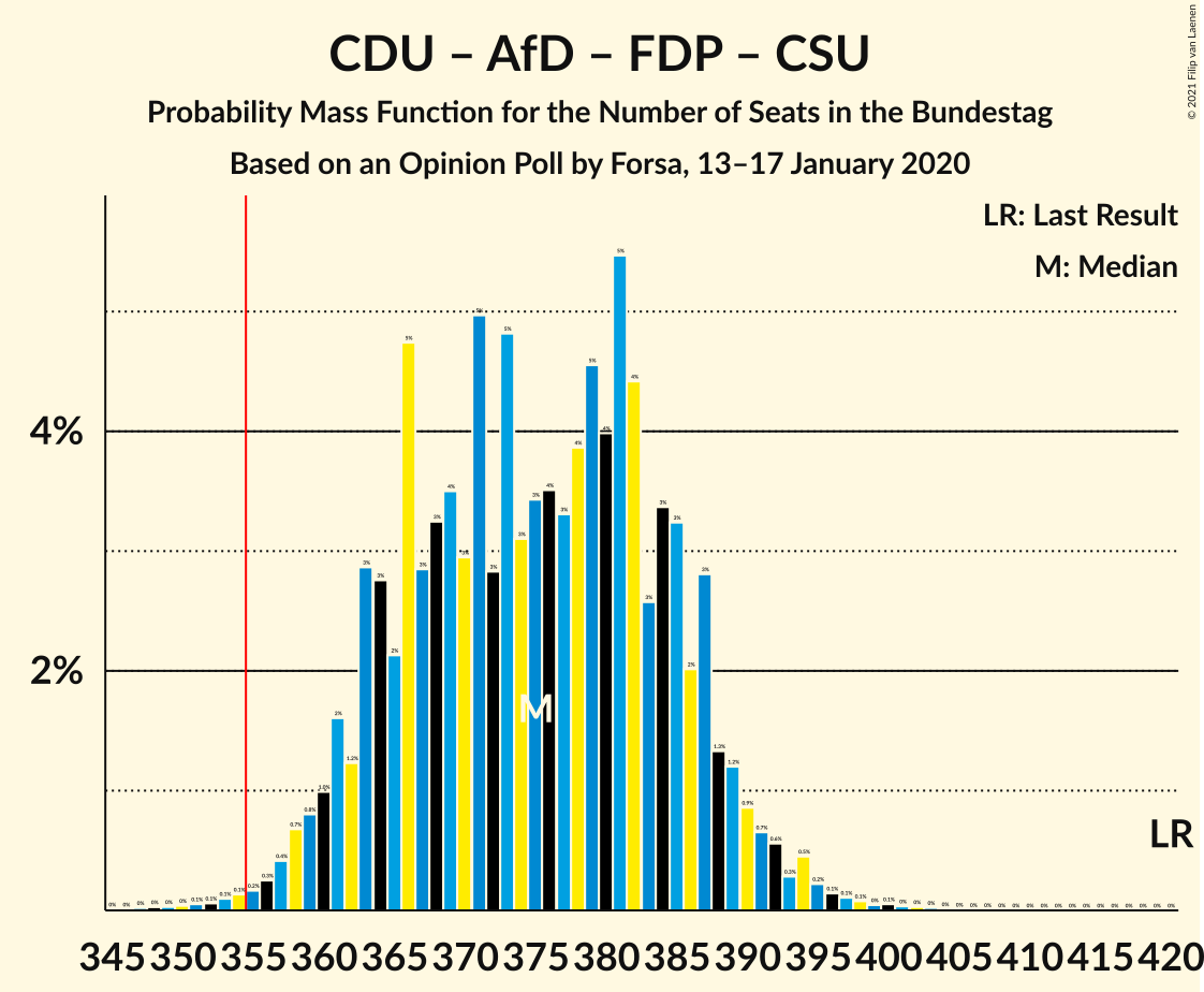 Graph with seats probability mass function not yet produced