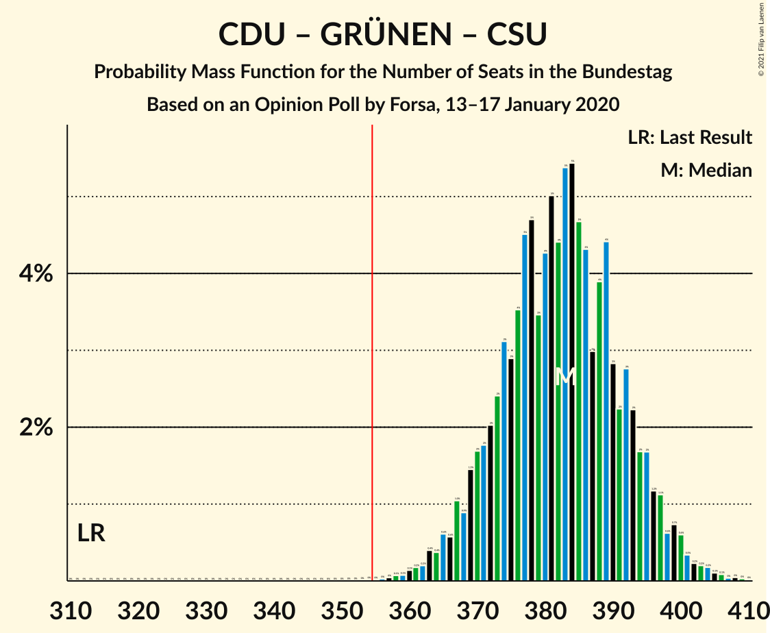 Graph with seats probability mass function not yet produced