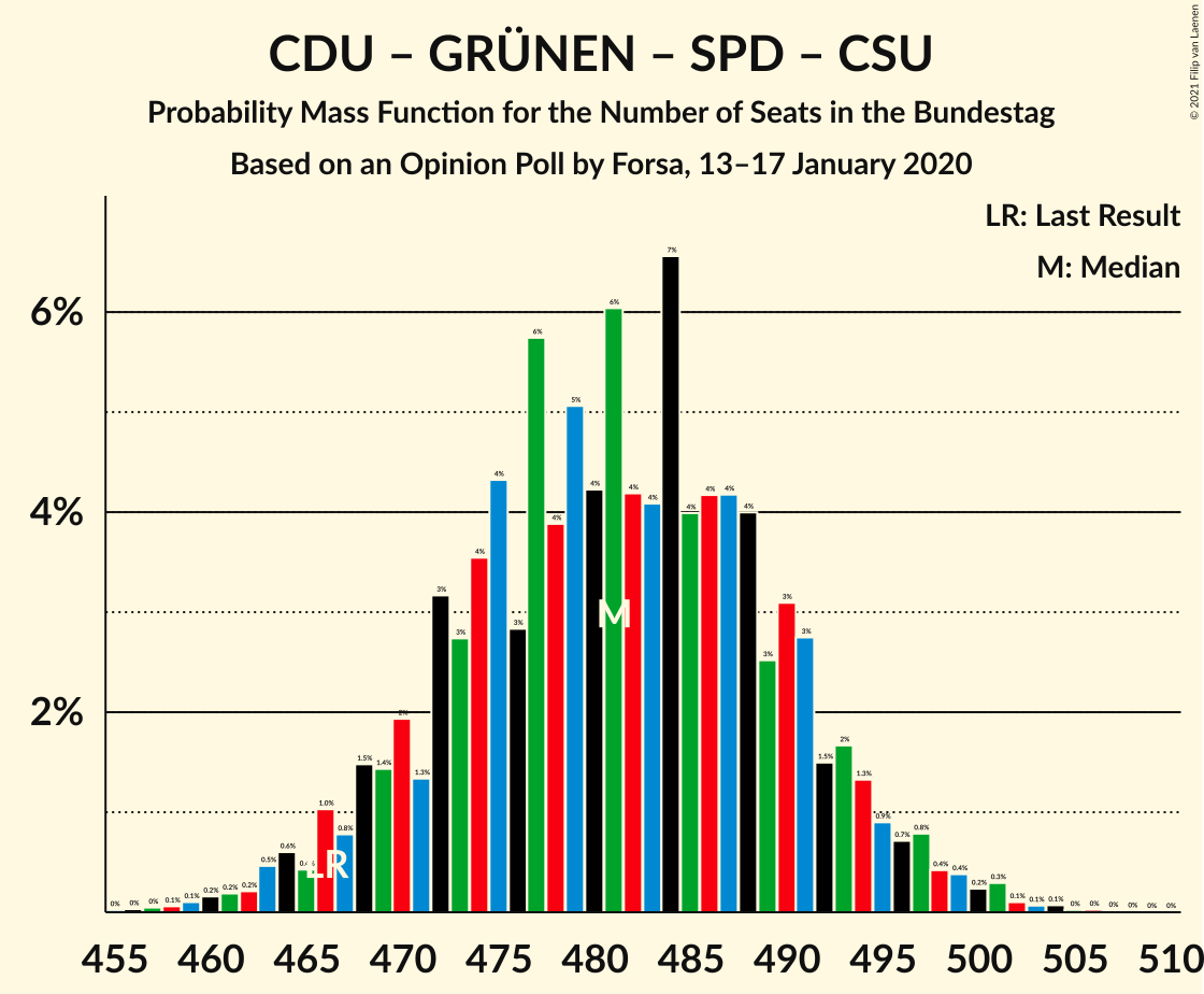 Graph with seats probability mass function not yet produced