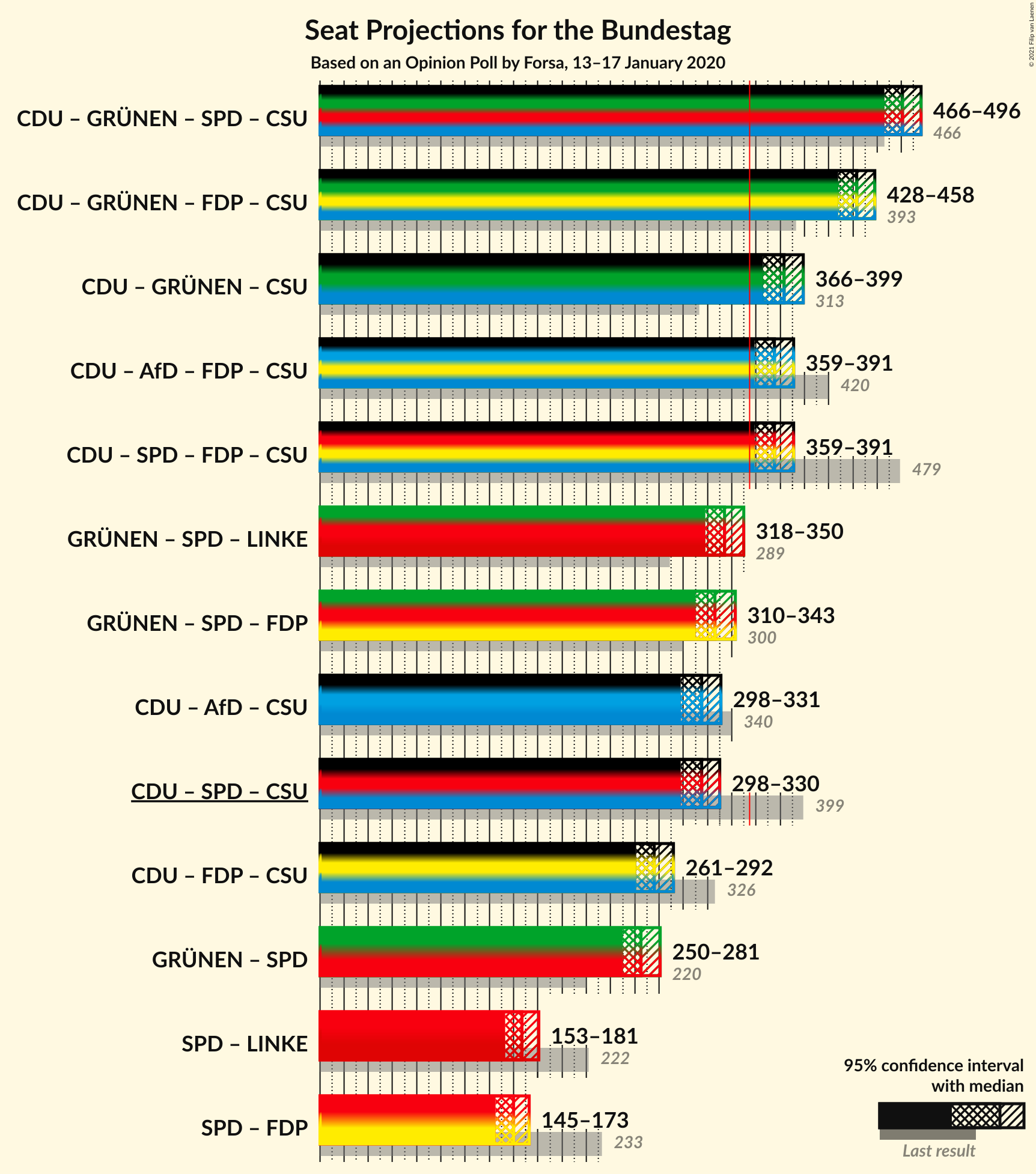 Graph with coalitions seats not yet produced