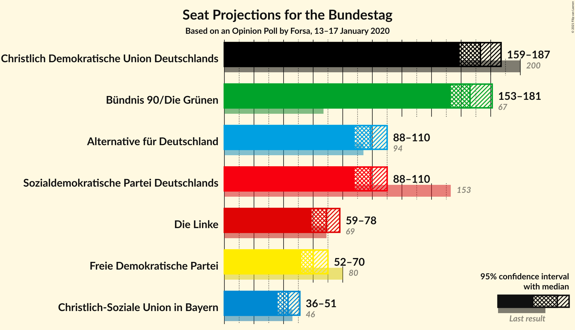 Graph with seats not yet produced