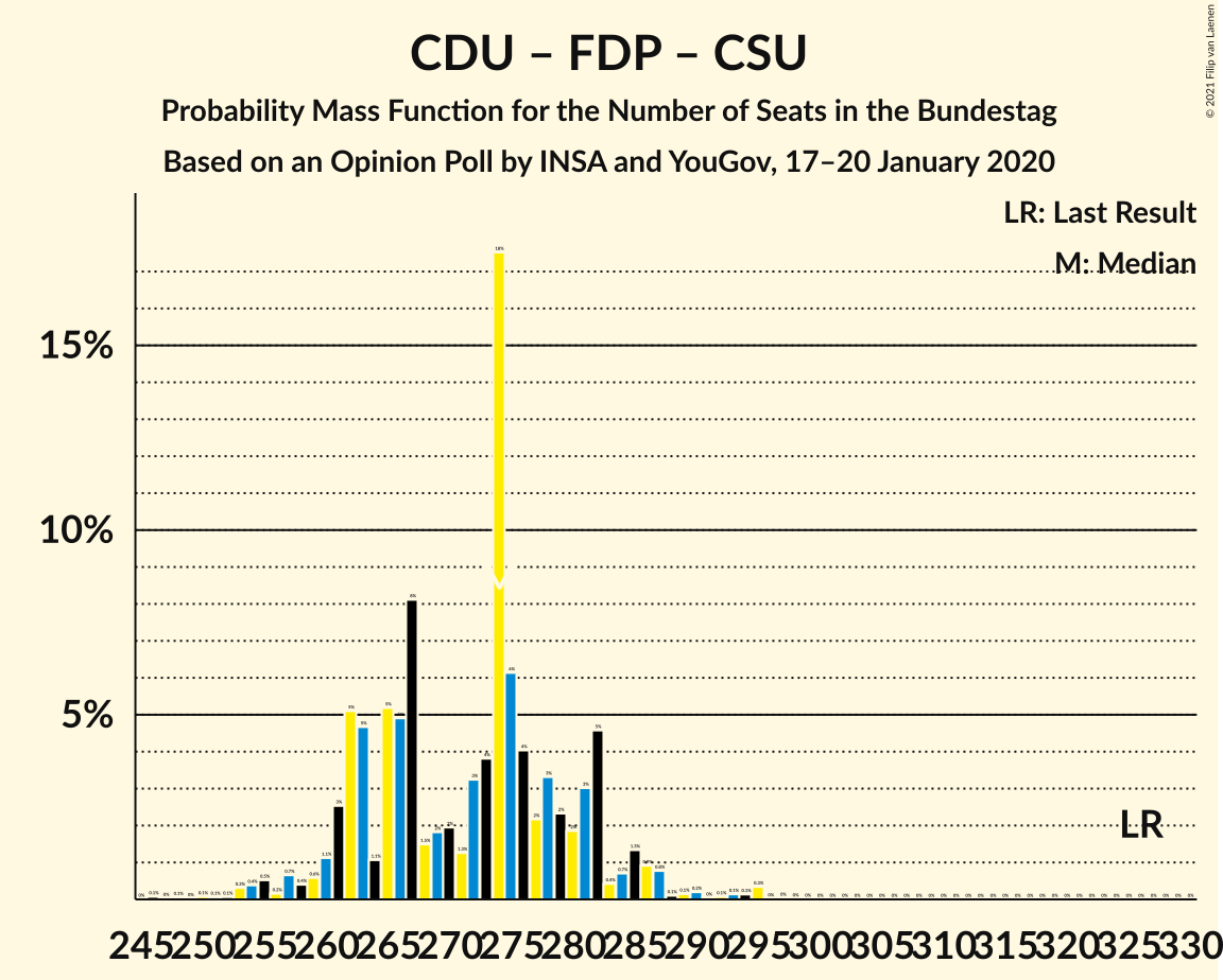 Graph with seats probability mass function not yet produced