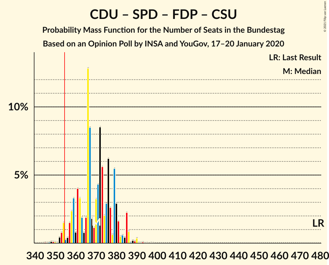 Graph with seats probability mass function not yet produced