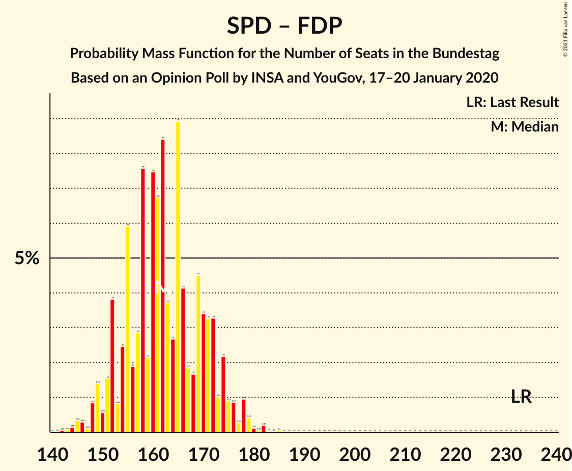 Graph with seats probability mass function not yet produced