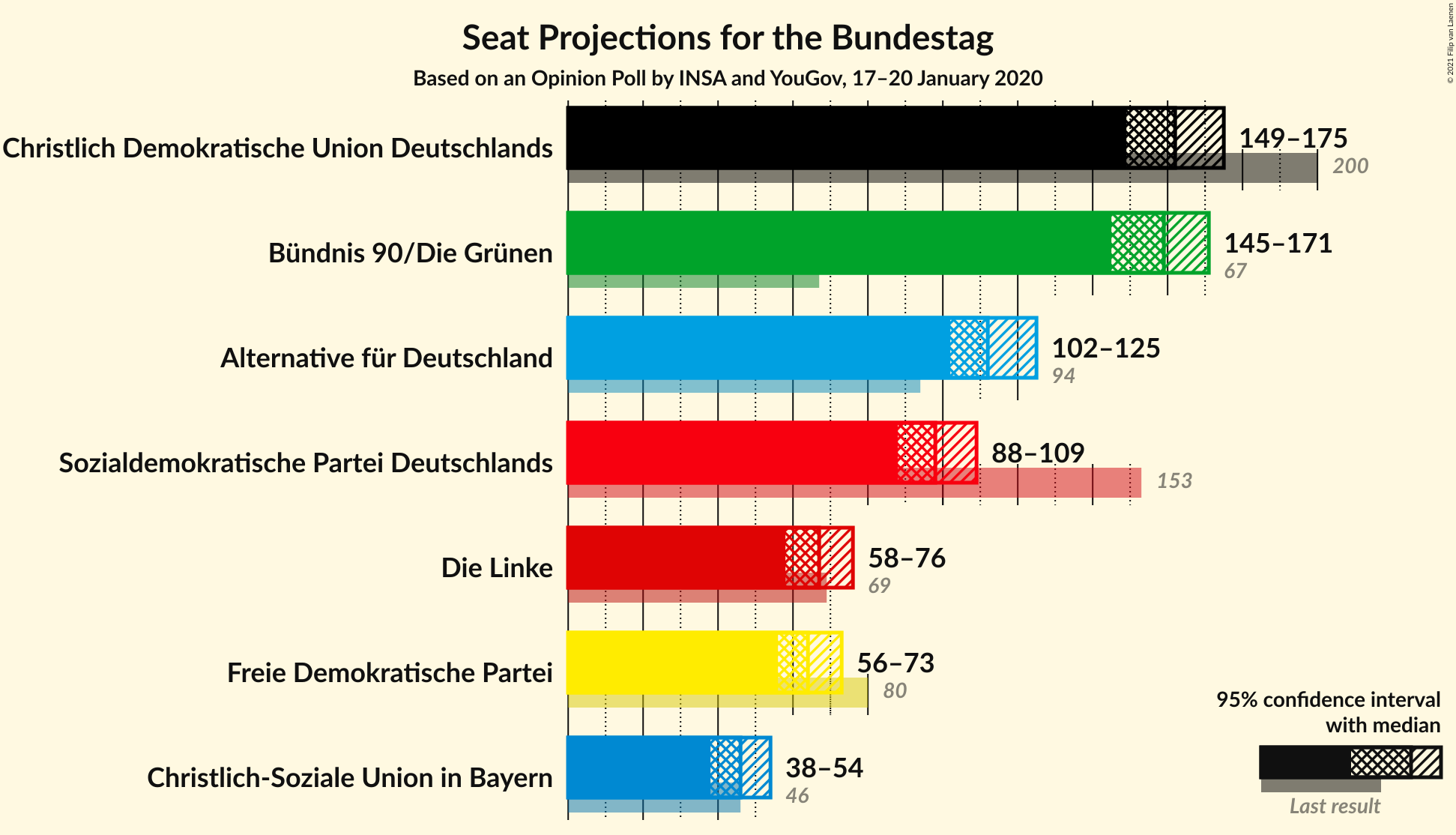 Graph with seats not yet produced