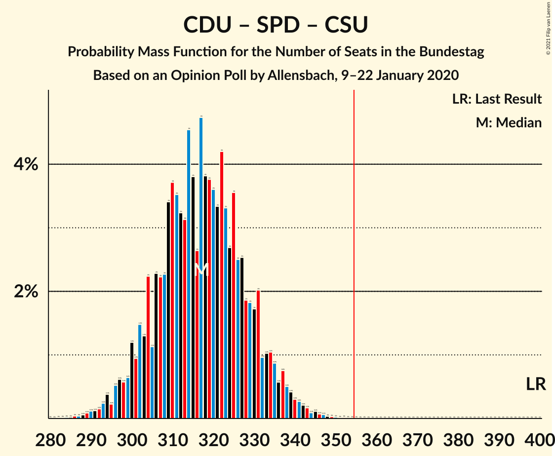 Graph with seats probability mass function not yet produced