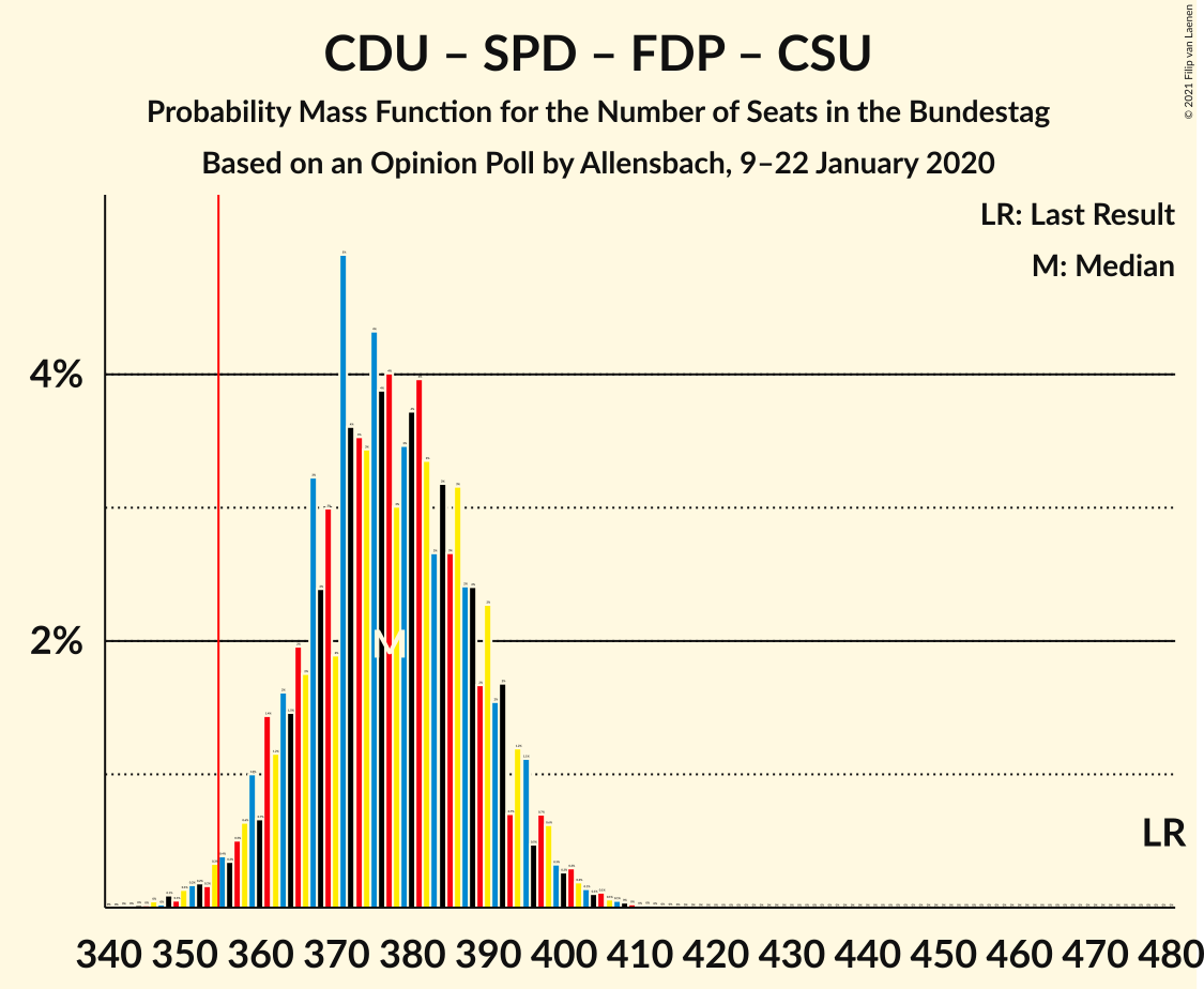 Graph with seats probability mass function not yet produced