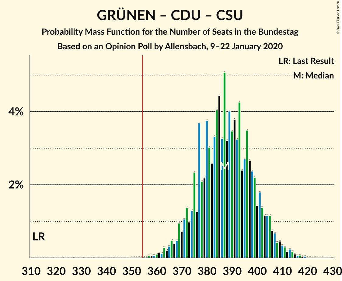 Graph with seats probability mass function not yet produced