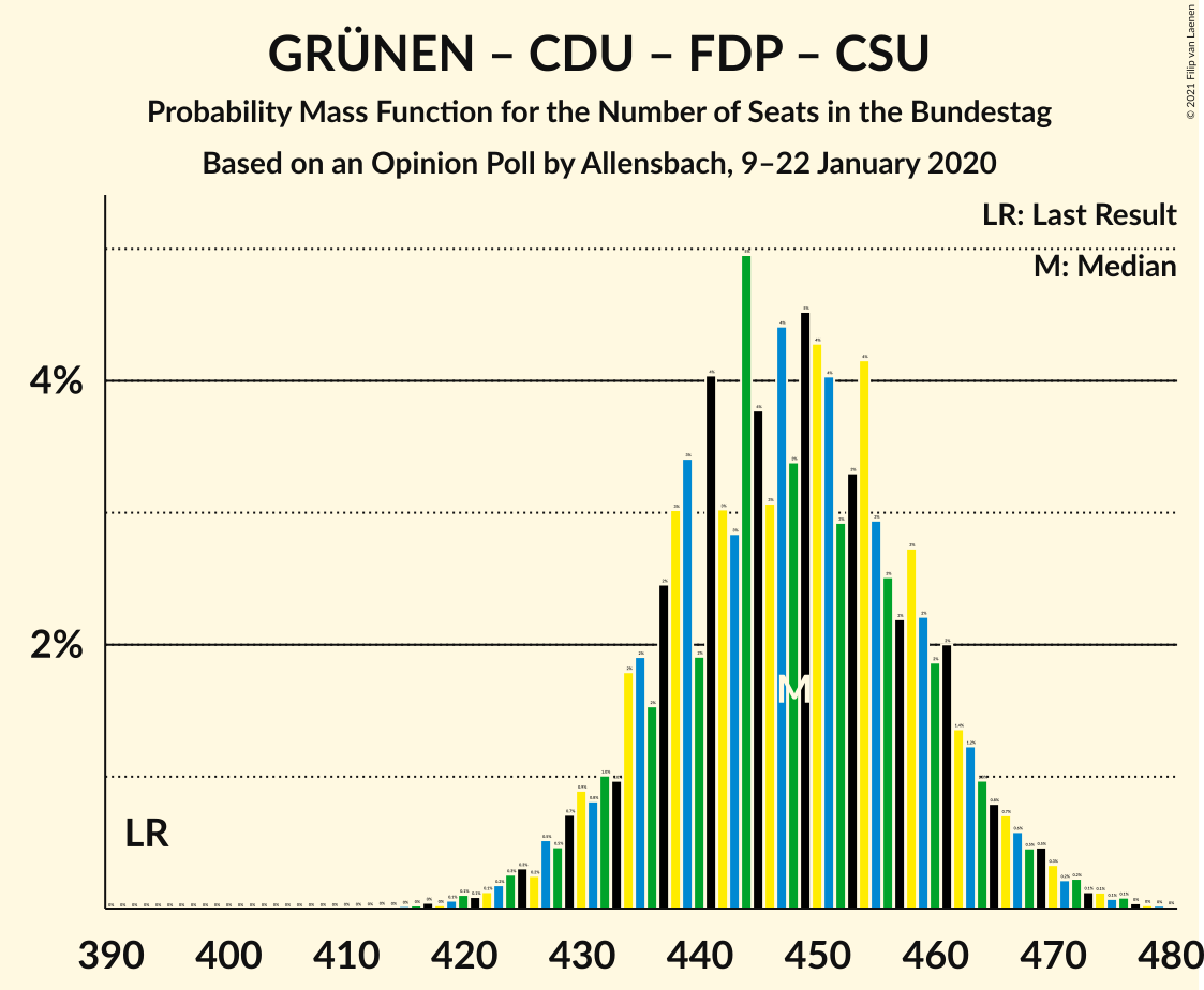 Graph with seats probability mass function not yet produced