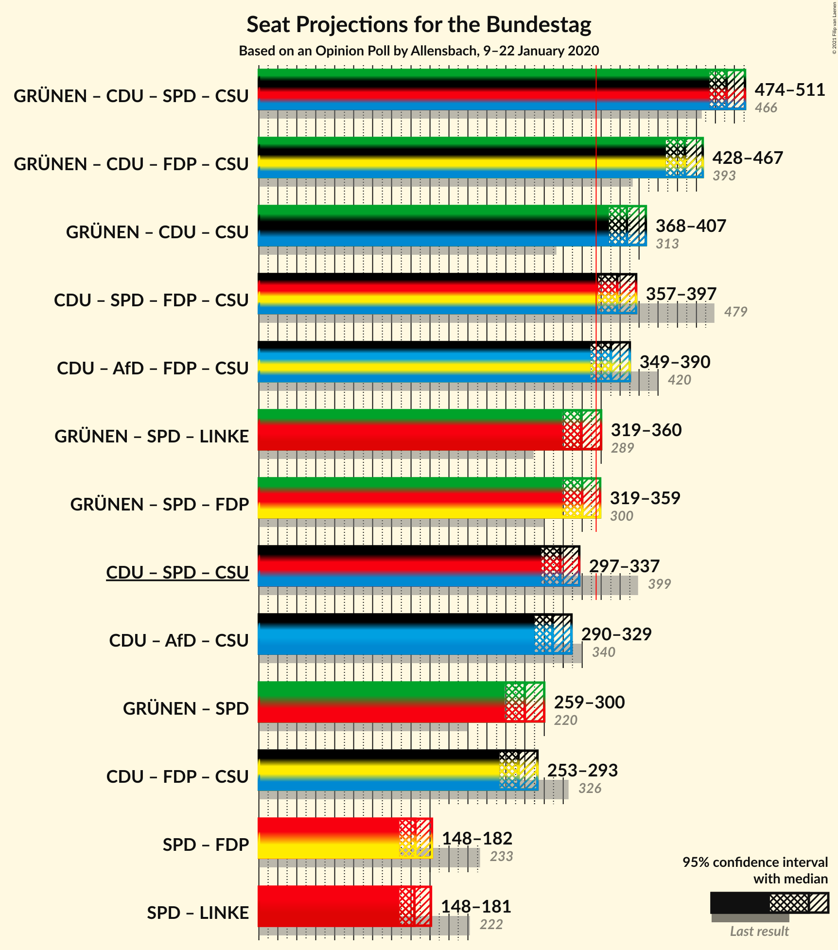 Graph with coalitions seats not yet produced