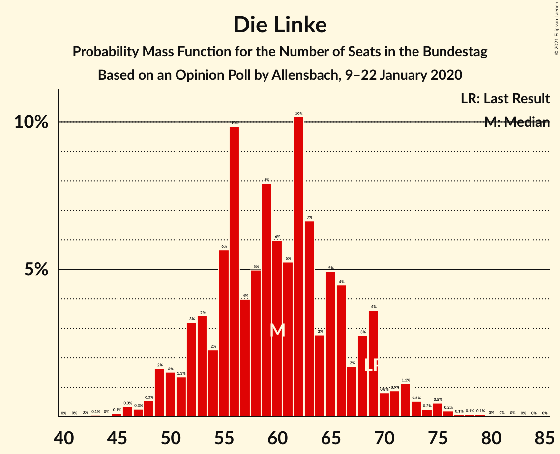 Graph with seats probability mass function not yet produced