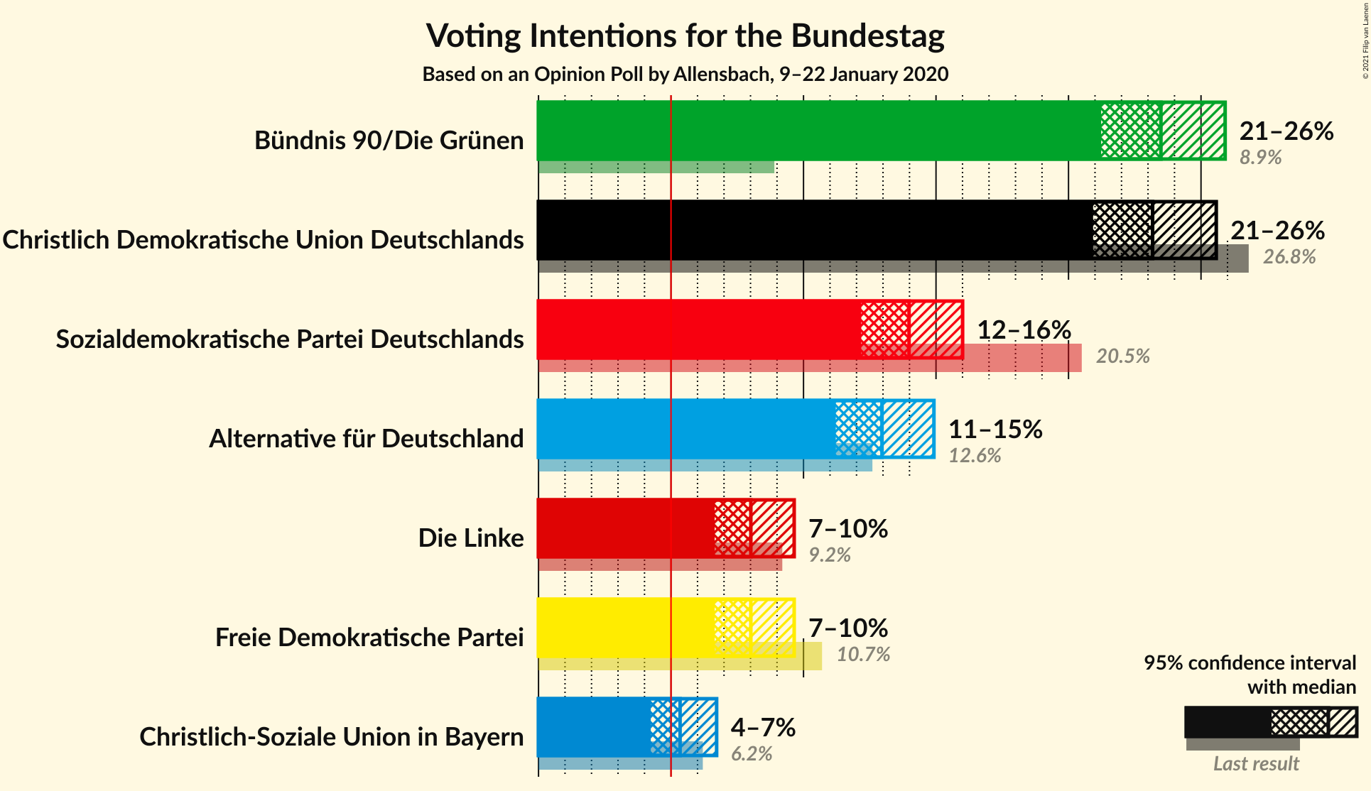 Graph with voting intentions not yet produced