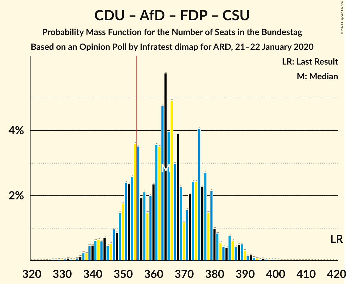 Graph with seats probability mass function not yet produced