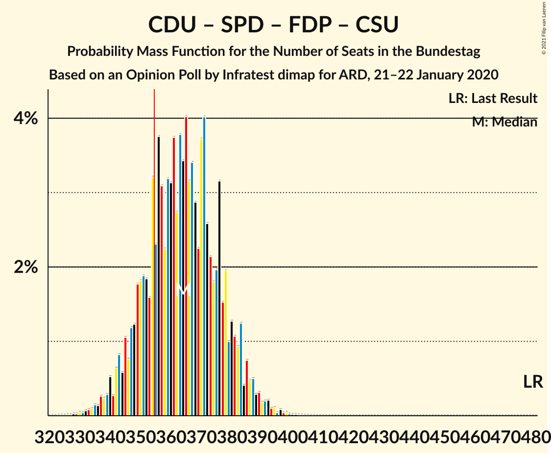 Graph with seats probability mass function not yet produced