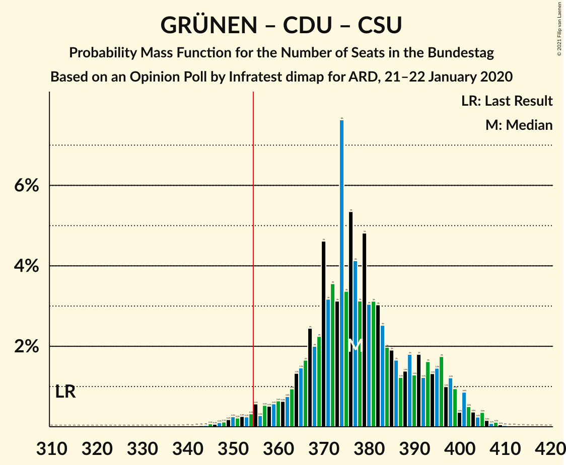 Graph with seats probability mass function not yet produced