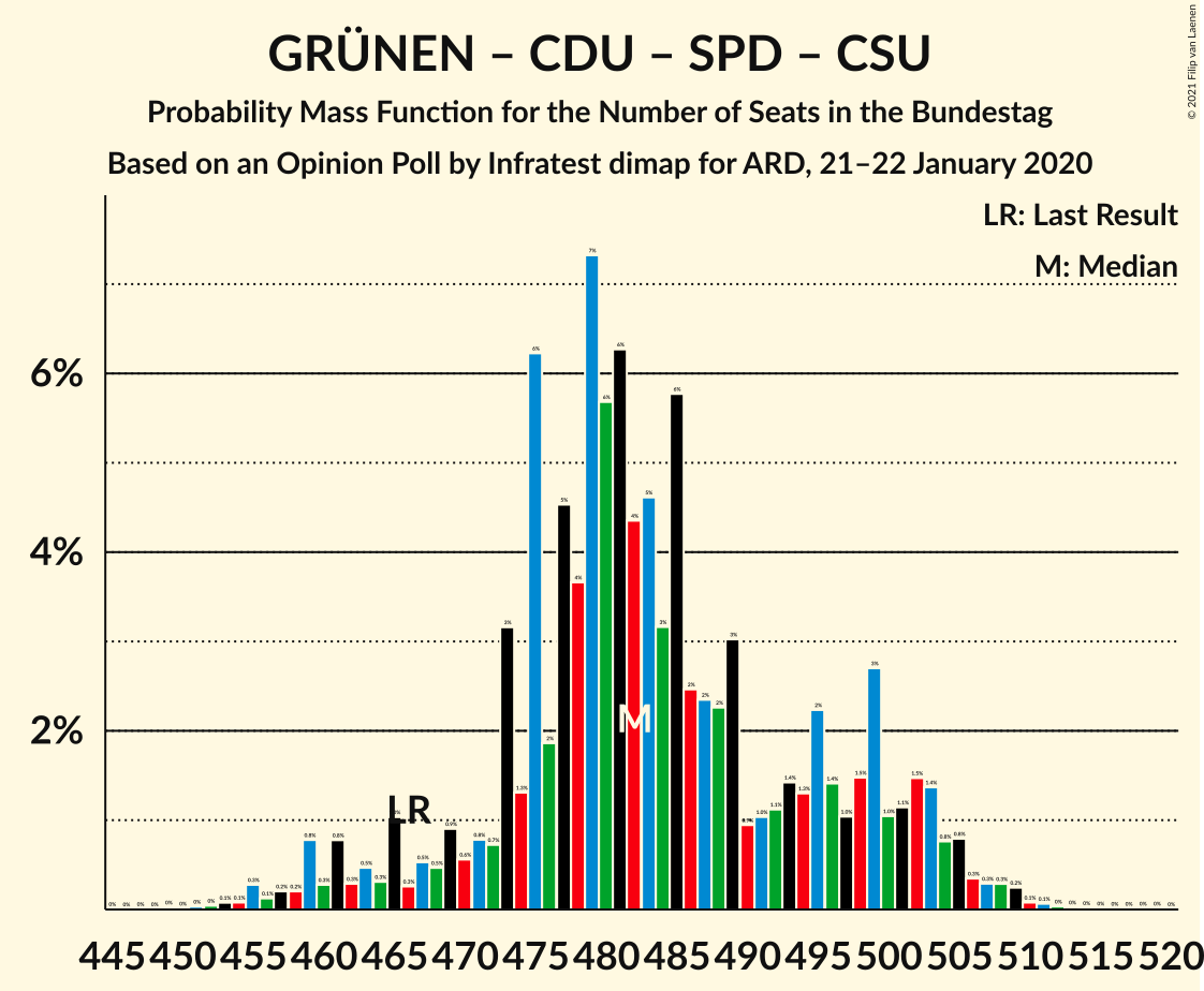 Graph with seats probability mass function not yet produced